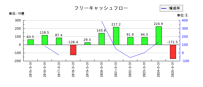 東京きらぼしフィナンシャルグループのフリーキャッシュフロー推移