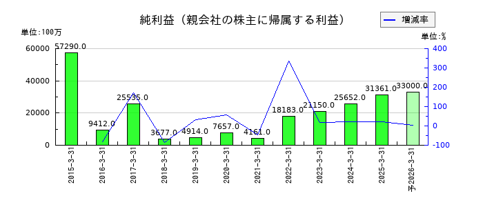 東京きらぼしフィナンシャルグループの通期の純利益推移
