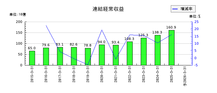 東京きらぼしフィナンシャルグループの通期の売上高推移