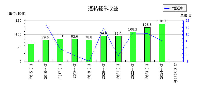 東京きらぼしフィナンシャルグループの通期の売上高推移
