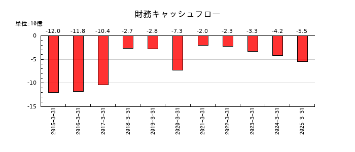 東京きらぼしフィナンシャルグループの財務キャッシュフロー推移