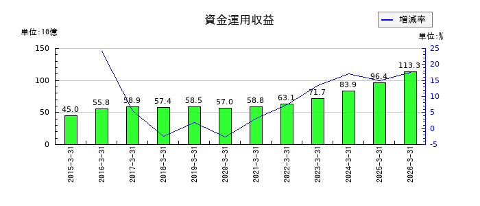 東京きらぼしフィナンシャルグループの経常費用の推移