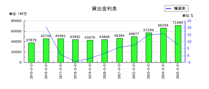 東京きらぼしフィナンシャルグループの貸出金利息の推移