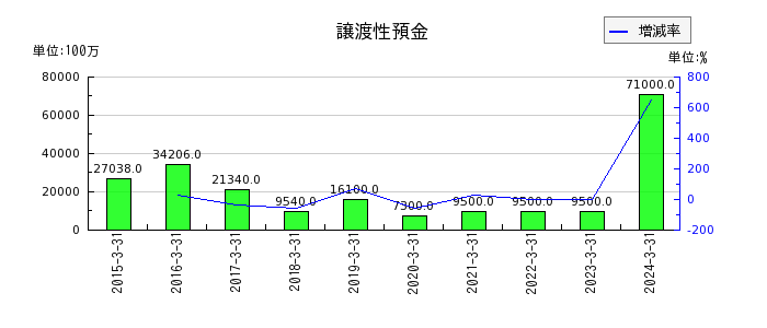 東京きらぼしフィナンシャルグループの買入金銭債権の推移