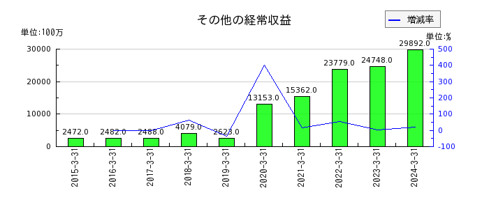東京きらぼしフィナンシャルグループのその他の経常収益の推移