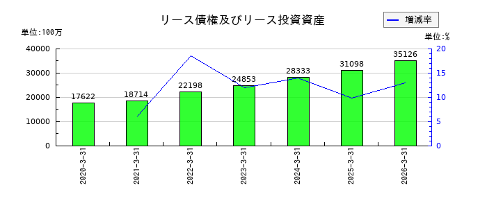 東京きらぼしフィナンシャルグループのリース債権及びリース投資資産の推移
