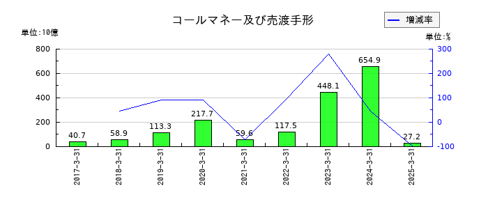 東京きらぼしフィナンシャルグループのコールマネー及び売渡手形の推移