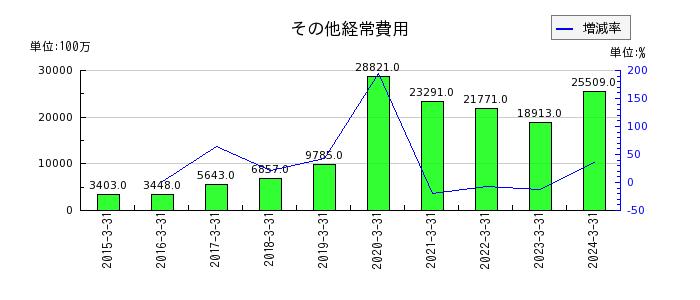 東京きらぼしフィナンシャルグループの退職給付に係る資産の推移