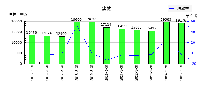 東京きらぼしフィナンシャルグループの建物の推移