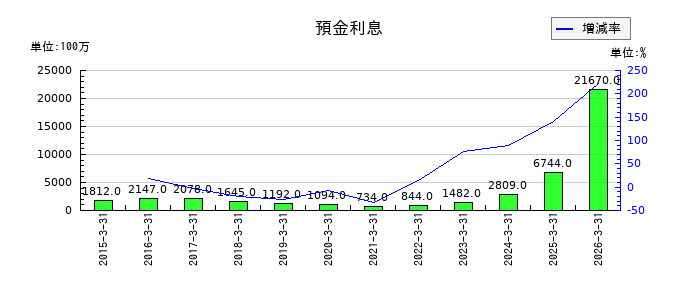東京きらぼしフィナンシャルグループの無形固定資産の推移
