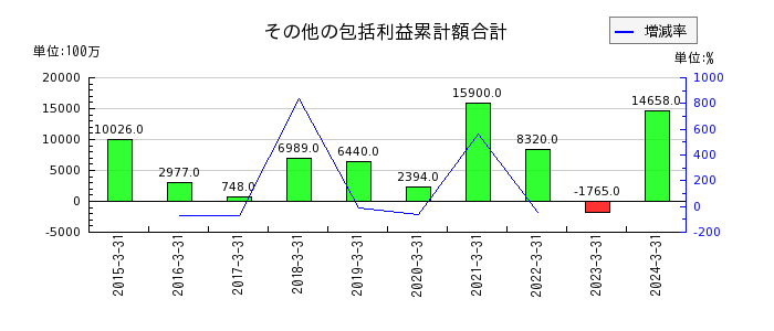 東京きらぼしフィナンシャルグループのその他業務費用の推移
