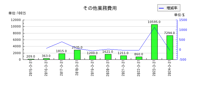 東京きらぼしフィナンシャルグループのその他業務収益の推移