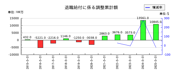 東京きらぼしフィナンシャルグループの退職給付に係る調整累計額の推移