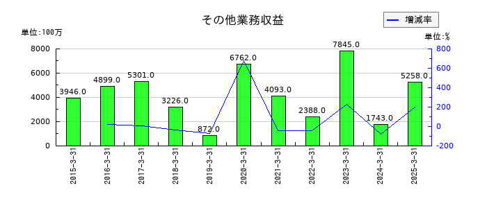 東京きらぼしフィナンシャルグループのその他業務収益の推移