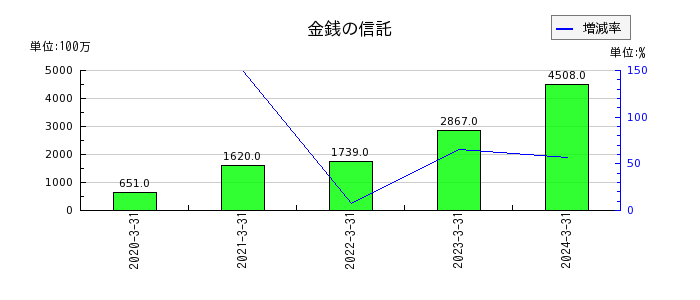 東京きらぼしフィナンシャルグループの資金調達費用の推移