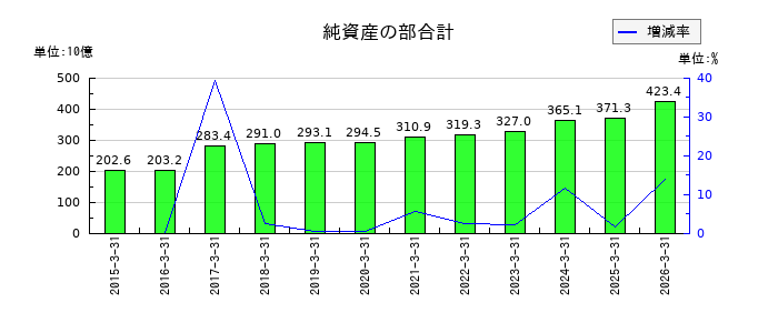 東京きらぼしフィナンシャルグループの純資産の部合計の推移
