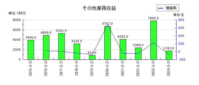 東京きらぼしフィナンシャルグループのリース資産の推移