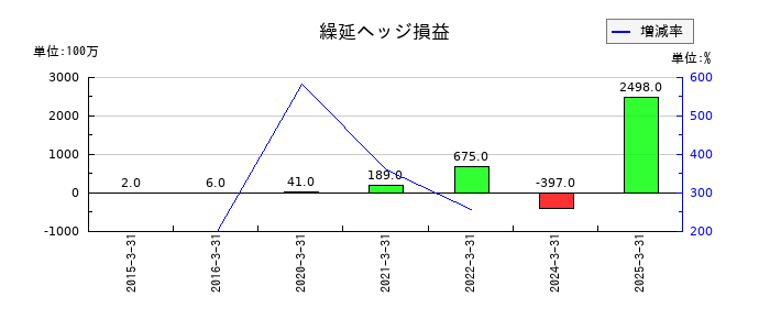 東京きらぼしフィナンシャルグループの繰延ヘッジ損益の推移