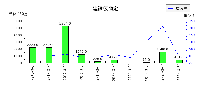 東京きらぼしフィナンシャルグループの貸倒引当金繰入額の推移