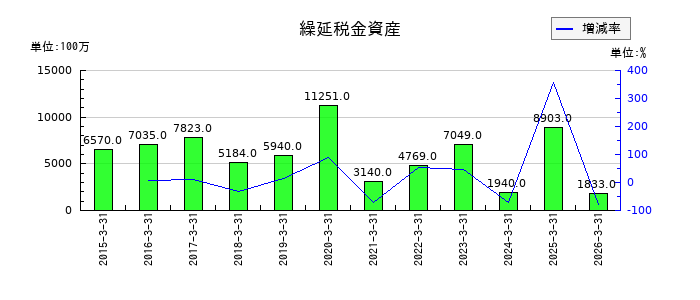 東京きらぼしフィナンシャルグループの法人税等調整額の推移