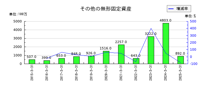東京きらぼしフィナンシャルグループのその他の無形固定資産の推移