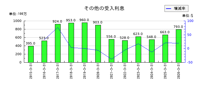 東京きらぼしフィナンシャルグループのその他の受入利息の推移