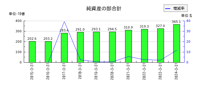 東京きらぼしフィナンシャルグループの株主資本合計の推移