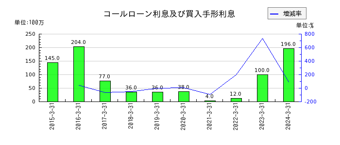 東京きらぼしフィナンシャルグループの国庫補助金等受贈益の推移