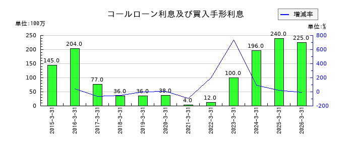 東京きらぼしフィナンシャルグループの役員賞与引当金の推移