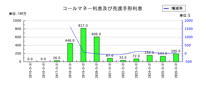 東京きらぼしフィナンシャルグループのコールマネー利息及び売渡手形利息の推移