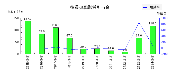 東京きらぼしフィナンシャルグループの固定資産圧縮特別勘定繰入額の推移