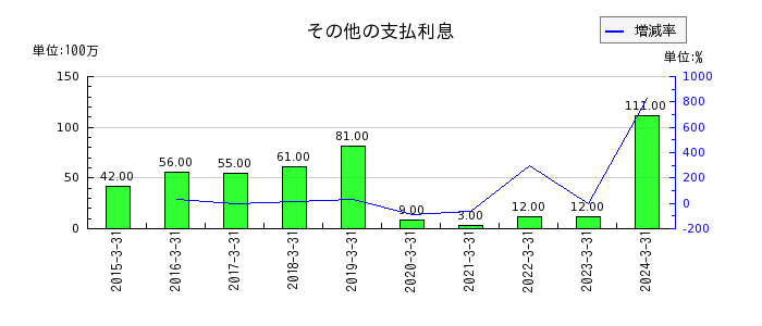 東京きらぼしフィナンシャルグループの繰延税金負債の推移