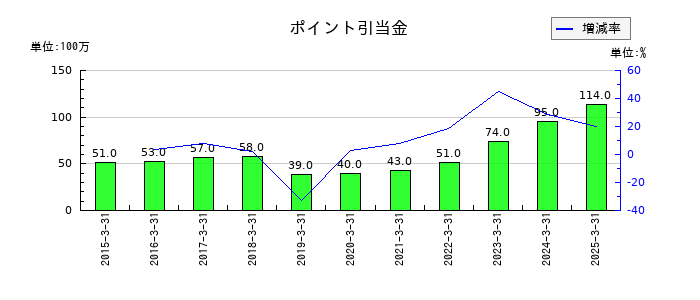 東京きらぼしフィナンシャルグループのポイント引当金の推移