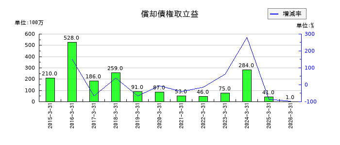 東京きらぼしフィナンシャルグループの為替換算調整勘定の推移