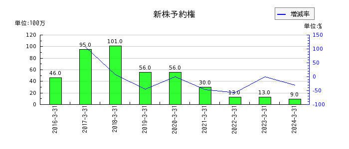 東京きらぼしフィナンシャルグループの非支配株主持分の推移