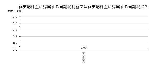 東京きらぼしフィナンシャルグループの非支配株主に帰属する当期純利益又は非支配株主に帰属する当期純損失の推移