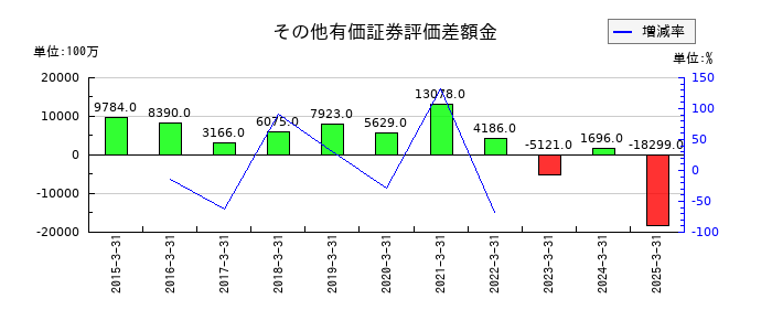東京きらぼしフィナンシャルグループのその他有価証券評価差額金の推移