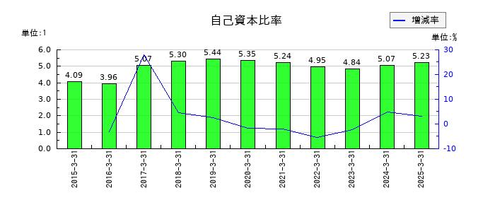東京きらぼしフィナンシャルグループの自己資本比率の推移