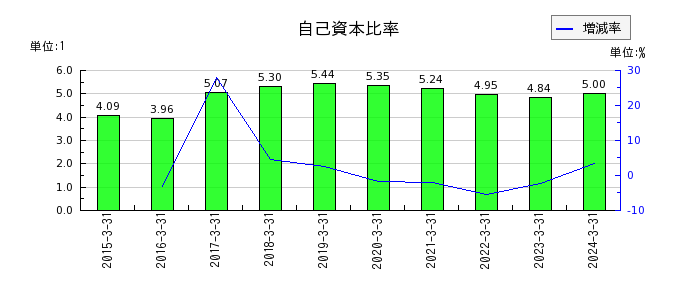 東京きらぼしフィナンシャルグループの自己資本比率の推移