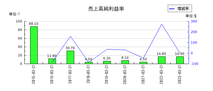 東京きらぼしフィナンシャルグループの売上高純利益率の推移