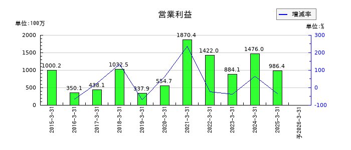 今村証券の通期の営業利益推移