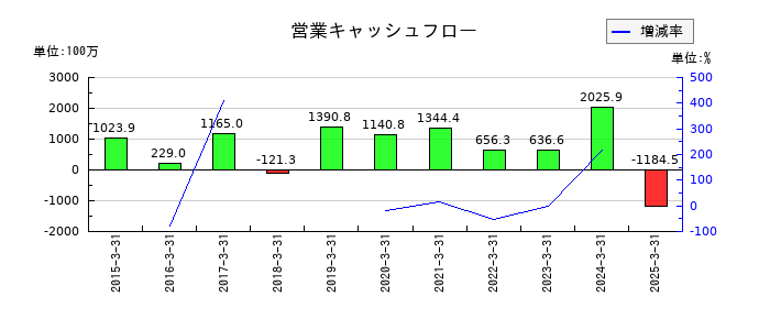 今村証券の営業キャッシュフロー推移