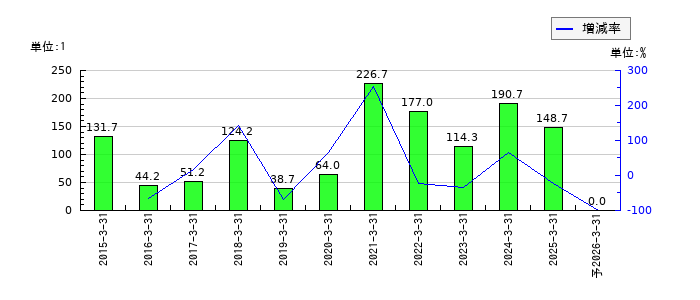 今村証券のEPS(一株当たりの利益)推移