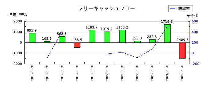 今村証券のフリーキャッシュフロー推移