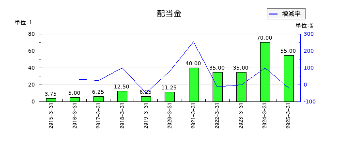 今村証券の年間配当金推移
