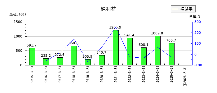 今村証券の通期の純利益推移