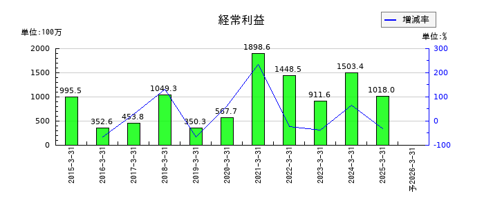 今村証券の通期の経常利益推移