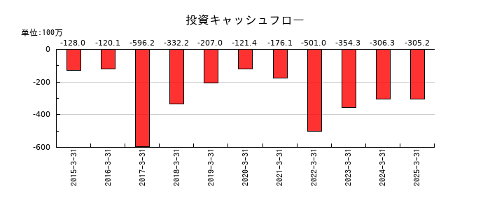 今村証券の投資キャッシュフロー推移