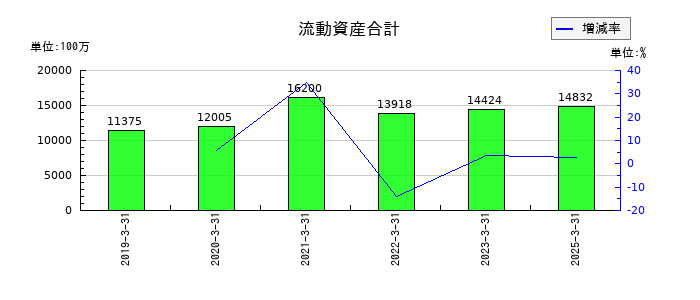 今村証券の流動資産合計の推移