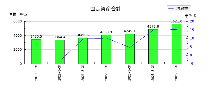 今村証券の固定資産合計の推移